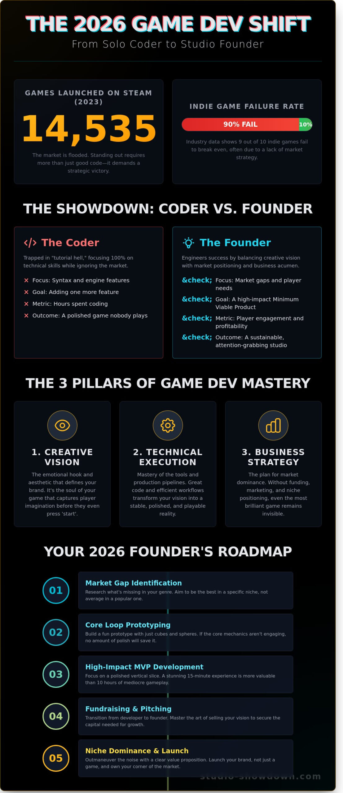 How to Learn Game Development in 2026: The Founder’s Roadmap to Success