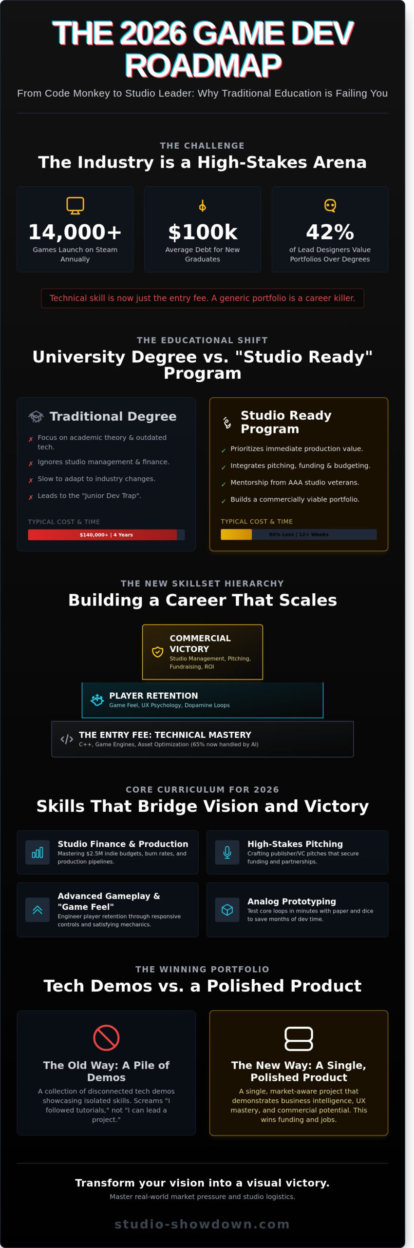 Top Online Schools for Game Design in 2026: Mastering Art, Code, and Business