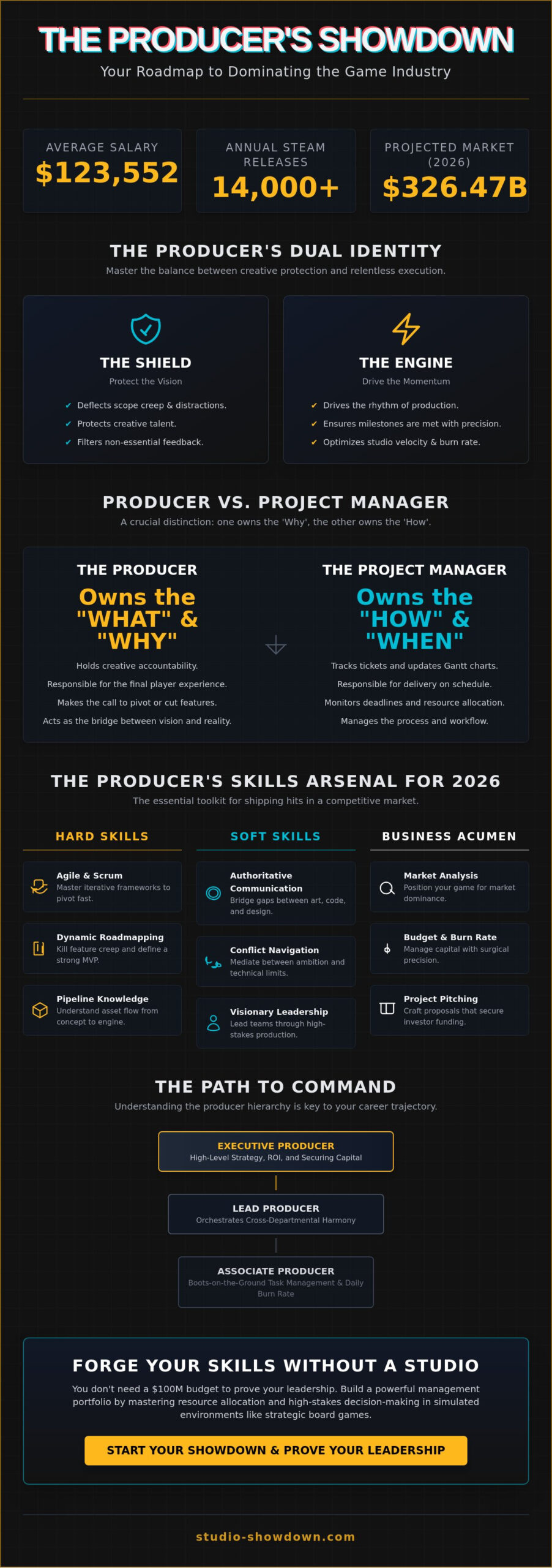 Skills Needed to Be a Game Producer: The 2026 Career Strategy Guide