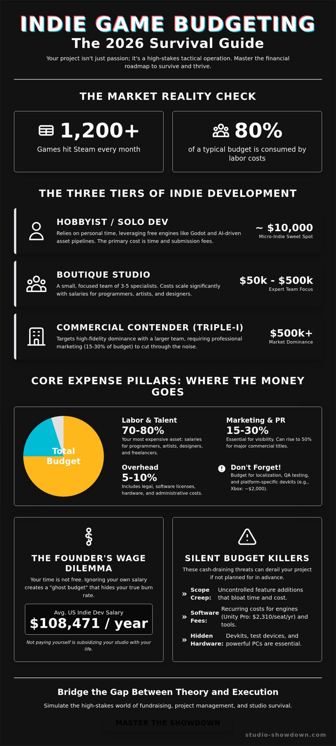 How to Budget for an Indie Game: The 2026 Founder’s Guide