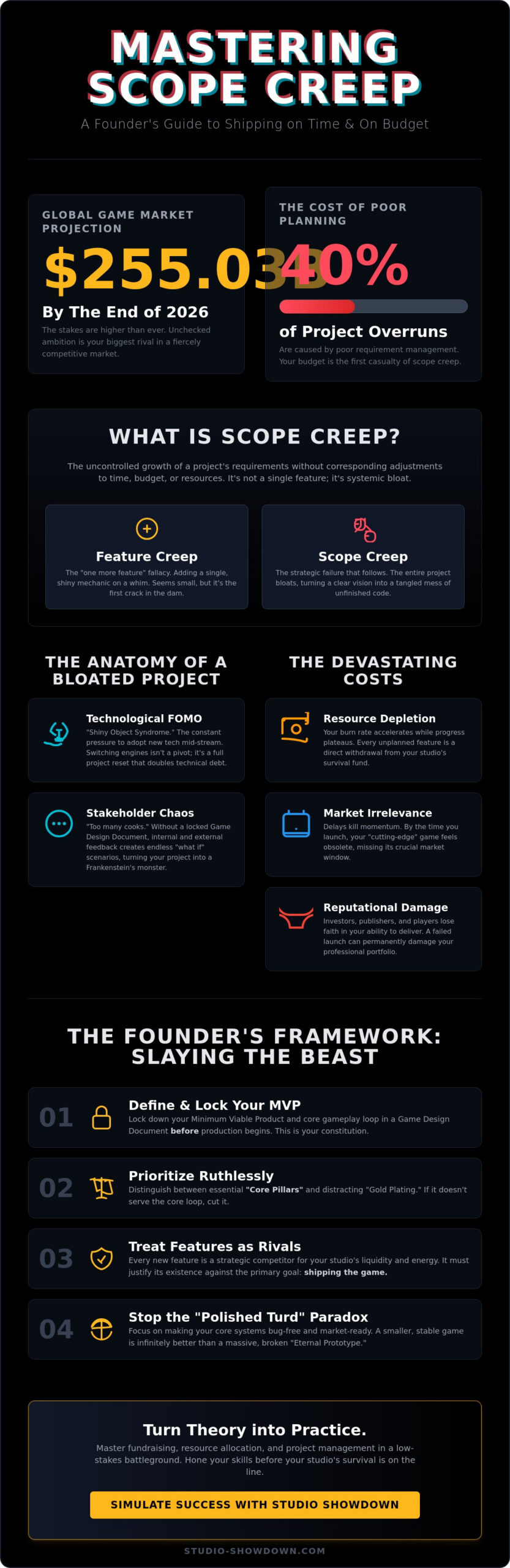 Managing Scope Creep in Game Development: The Founder’s Survival Guide
