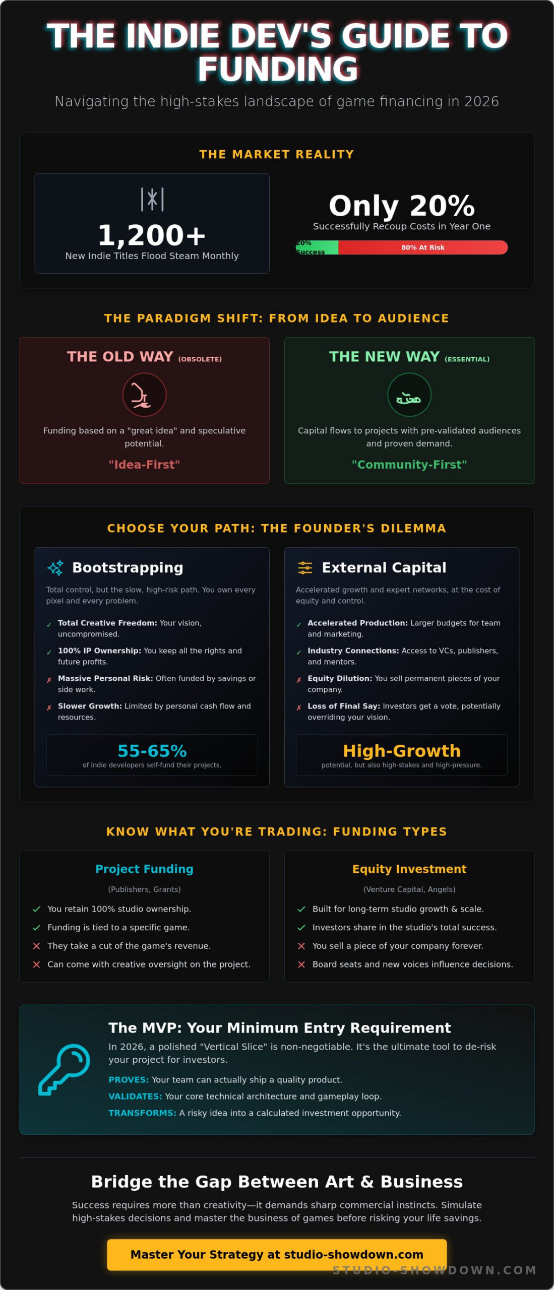 How to Fund an Indie Game: The 2026 Strategic Guide for Developers