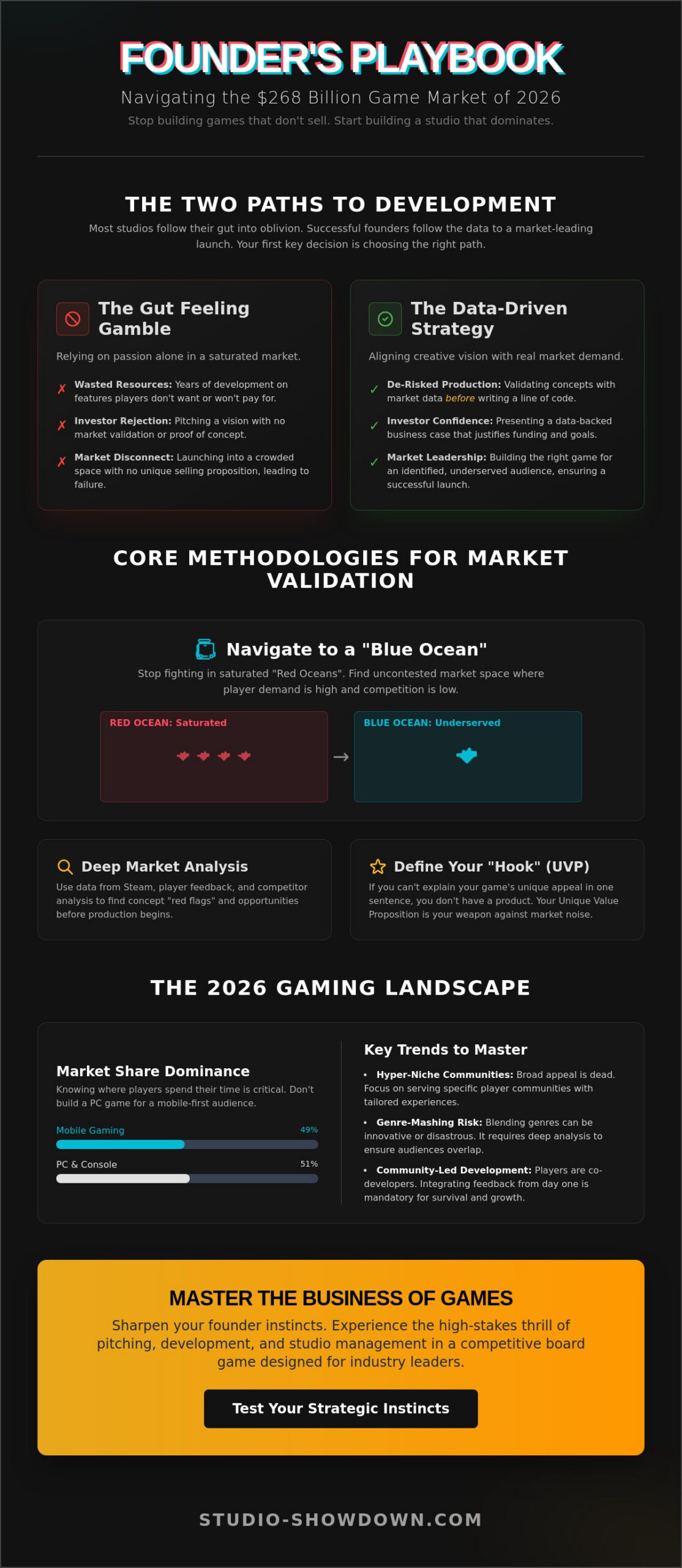 Strategic Business Decisions in Game Development: A 2026 Founder’s Playbook