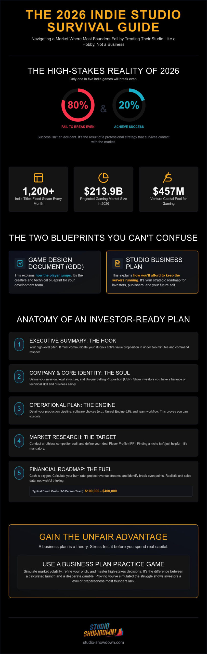 Game Dev Business Plan: 2026 Guide for Studio Founders